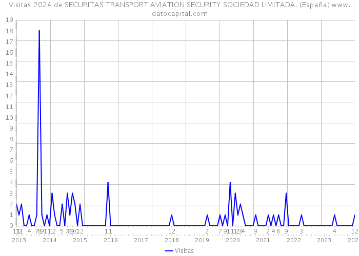 Visitas 2024 de SECURITAS TRANSPORT AVIATION SECURITY SOCIEDAD LIMITADA. (España) 