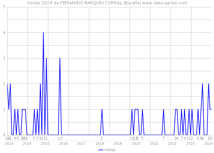 Visitas 2024 de FERNANDO BARQUIN CORRAL (España) 