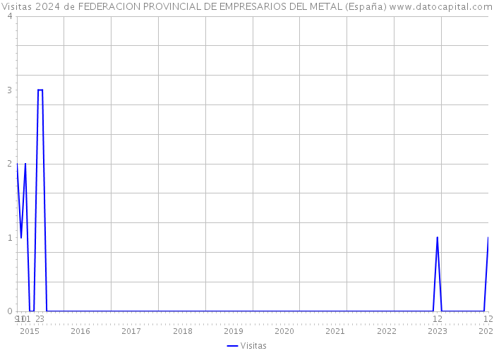 Visitas 2024 de FEDERACION PROVINCIAL DE EMPRESARIOS DEL METAL (España) 