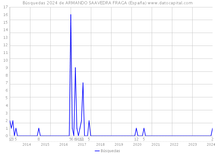 Búsquedas 2024 de ARMANDO SAAVEDRA FRAGA (España) 