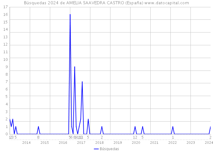 Búsquedas 2024 de AMELIA SAAVEDRA CASTRO (España) 