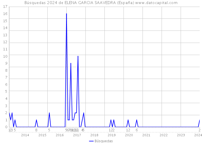 Búsquedas 2024 de ELENA GARCIA SAAVEDRA (España) 