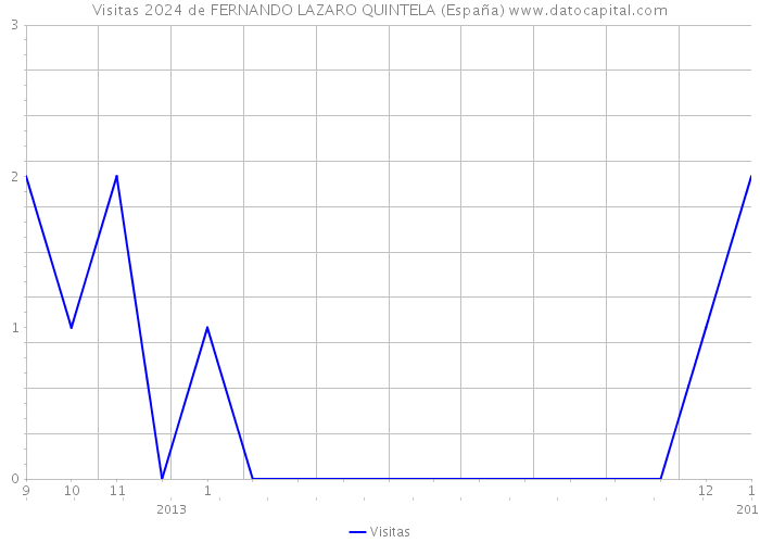 Visitas 2024 de FERNANDO LAZARO QUINTELA (España) 