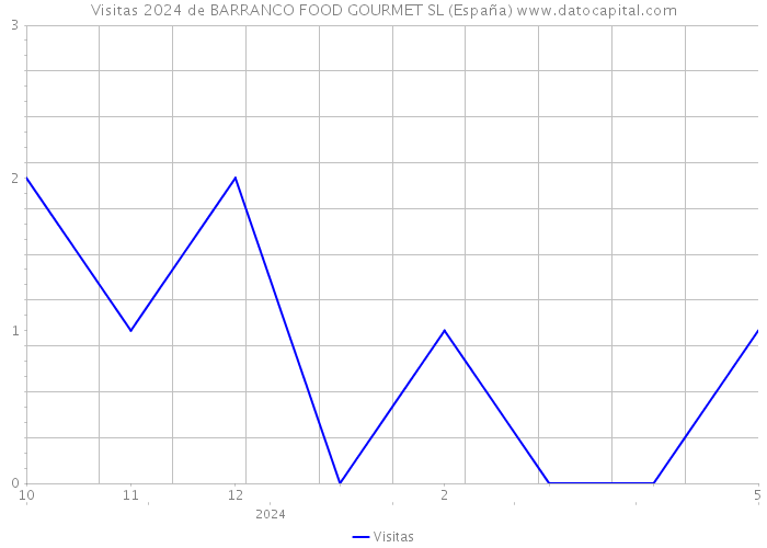 Visitas 2024 de BARRANCO FOOD GOURMET SL (España) 