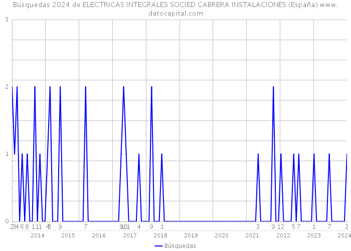 Búsquedas 2024 de ELECTRICAS INTEGRALES SOCIED CABRERA INSTALACIONES (España) 