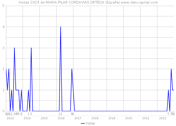 Visitas 2024 de MARIA PILAR CORDAVIAS ORTEGA (España) 