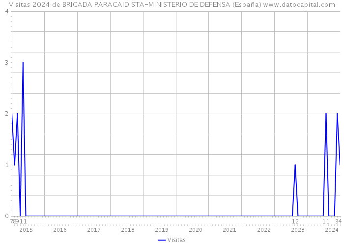 Visitas 2024 de BRIGADA PARACAIDISTA-MINISTERIO DE DEFENSA (España) 