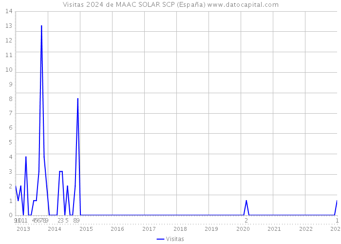 Visitas 2024 de MAAC SOLAR SCP (España) 