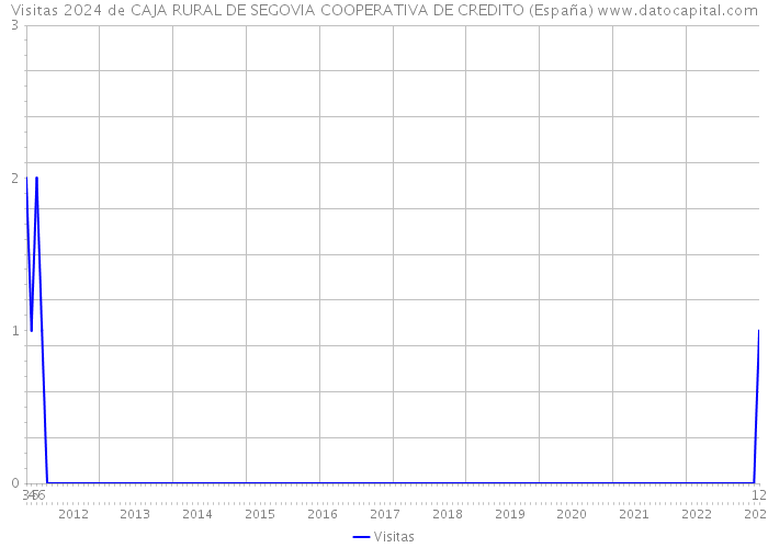 Visitas 2024 de CAJA RURAL DE SEGOVIA COOPERATIVA DE CREDITO (España) 