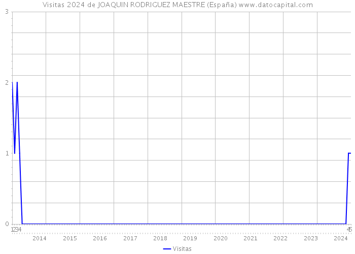 Visitas 2024 de JOAQUIN RODRIGUEZ MAESTRE (España) 