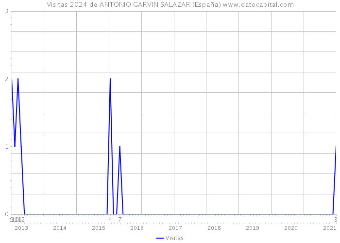 Visitas 2024 de ANTONIO GARVIN SALAZAR (España) 
