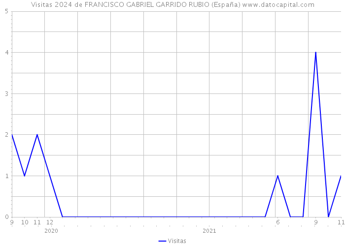 Visitas 2024 de FRANCISCO GABRIEL GARRIDO RUBIO (España) 