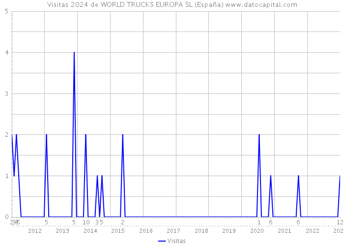 Visitas 2024 de WORLD TRUCKS EUROPA SL (España) 