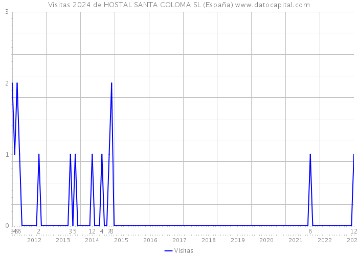 Visitas 2024 de HOSTAL SANTA COLOMA SL (España) 