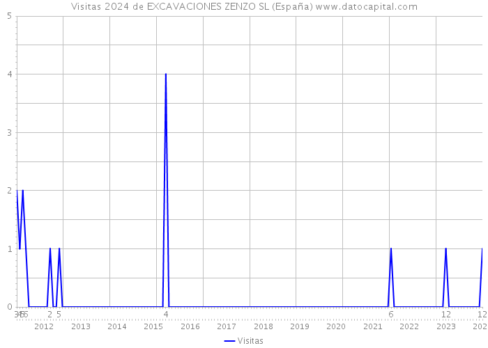Visitas 2024 de EXCAVACIONES ZENZO SL (España) 