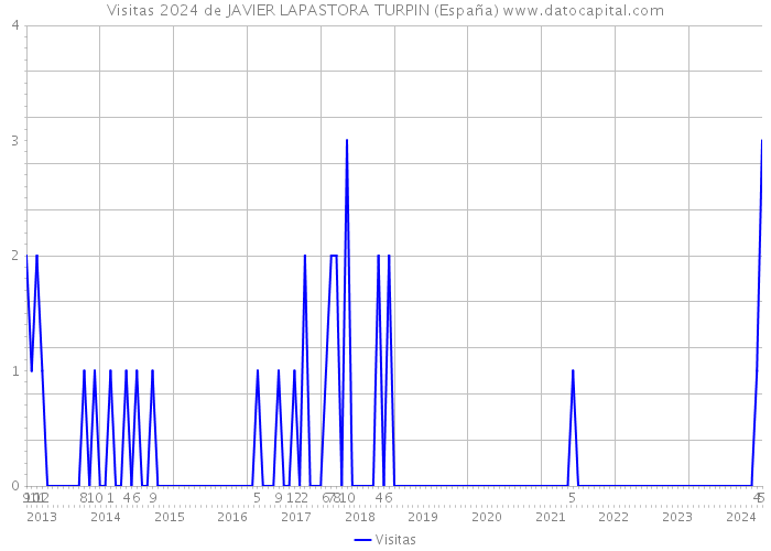 Visitas 2024 de JAVIER LAPASTORA TURPIN (España) 