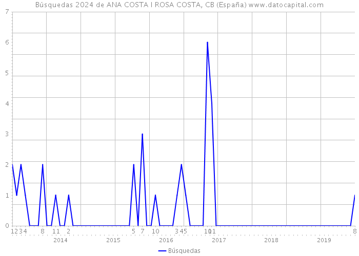 Búsquedas 2024 de ANA COSTA I ROSA COSTA, CB (España) 
