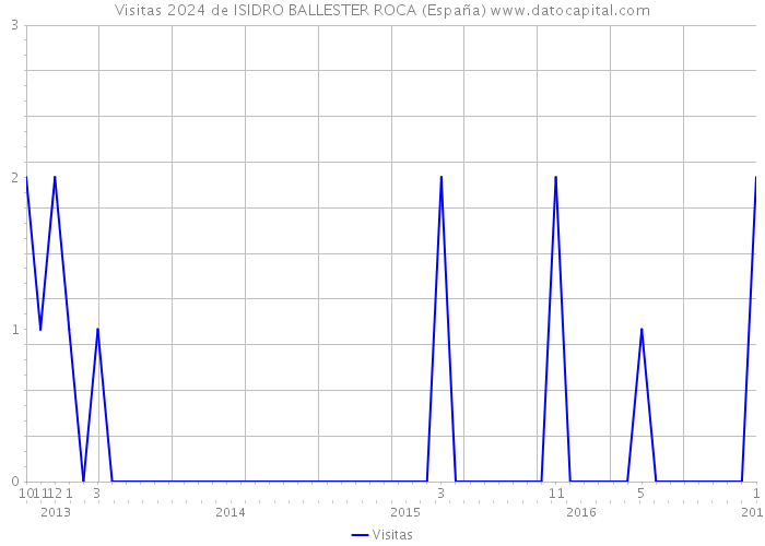 Visitas 2024 de ISIDRO BALLESTER ROCA (España) 