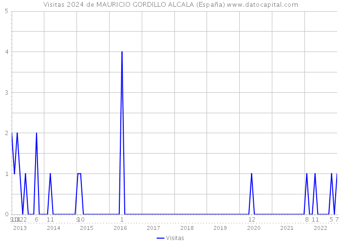 Visitas 2024 de MAURICIO GORDILLO ALCALA (España) 