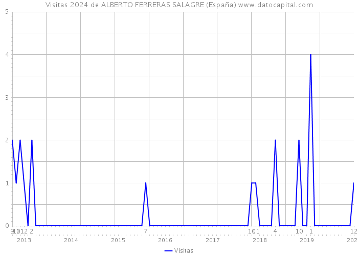 Visitas 2024 de ALBERTO FERRERAS SALAGRE (España) 