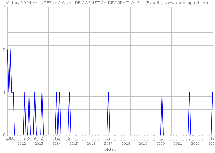 Visitas 2024 de INTERNACIONAL DE COSMETICA DECORATIVA S.L. (España) 