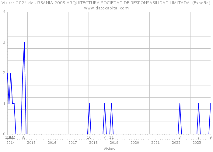 Visitas 2024 de URBANIA 2003 ARQUITECTURA SOCIEDAD DE RESPONSABILIDAD LIMITADA. (España) 