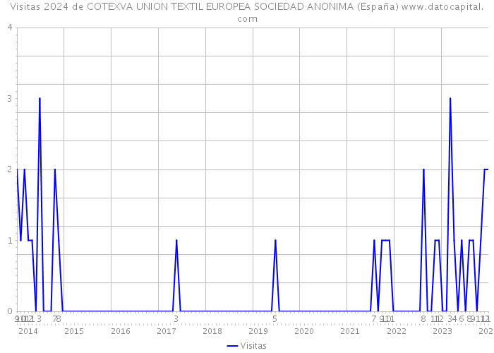 Visitas 2024 de COTEXVA UNION TEXTIL EUROPEA SOCIEDAD ANONIMA (España) 
