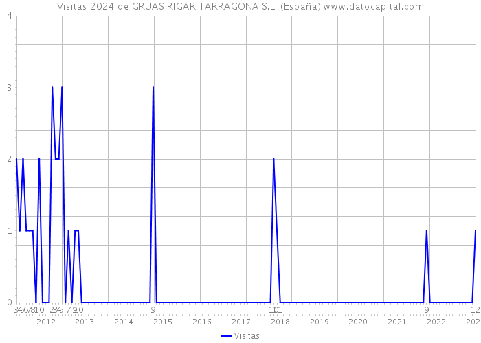 Visitas 2024 de GRUAS RIGAR TARRAGONA S.L. (España) 