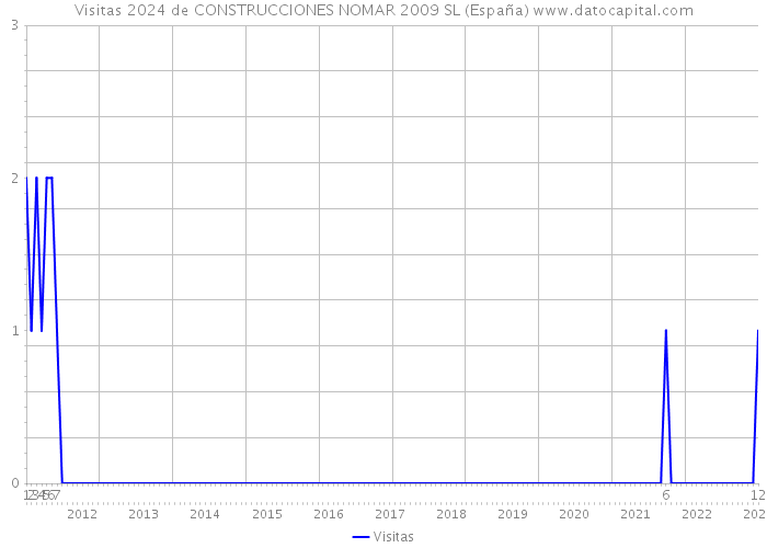 Visitas 2024 de CONSTRUCCIONES NOMAR 2009 SL (España) 