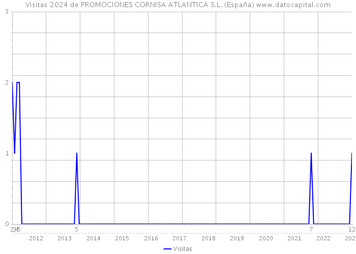 Visitas 2024 de PROMOCIONES CORNISA ATLANTICA S.L. (España) 