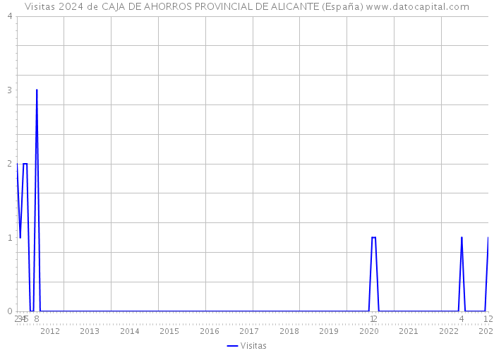 Visitas 2024 de CAJA DE AHORROS PROVINCIAL DE ALICANTE (España) 