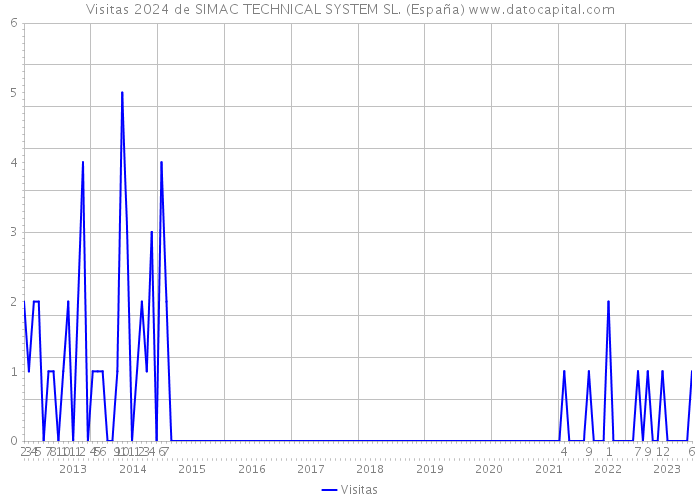 Visitas 2024 de SIMAC TECHNICAL SYSTEM SL. (España) 