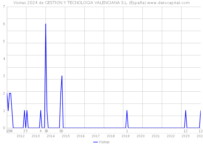 Visitas 2024 de GESTION Y TECNOLOGIA VALENCIANA S.L. (España) 