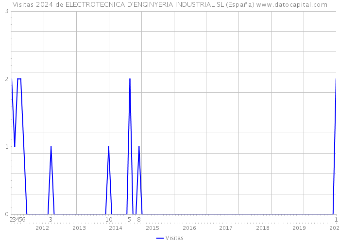 Visitas 2024 de ELECTROTECNICA D'ENGINYERIA INDUSTRIAL SL (España) 