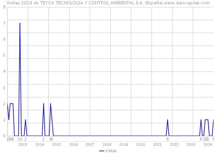 Visitas 2024 de TEYCA TECNOLOGIA Y CONTROL AMBIENTAL S.A. (España) 
