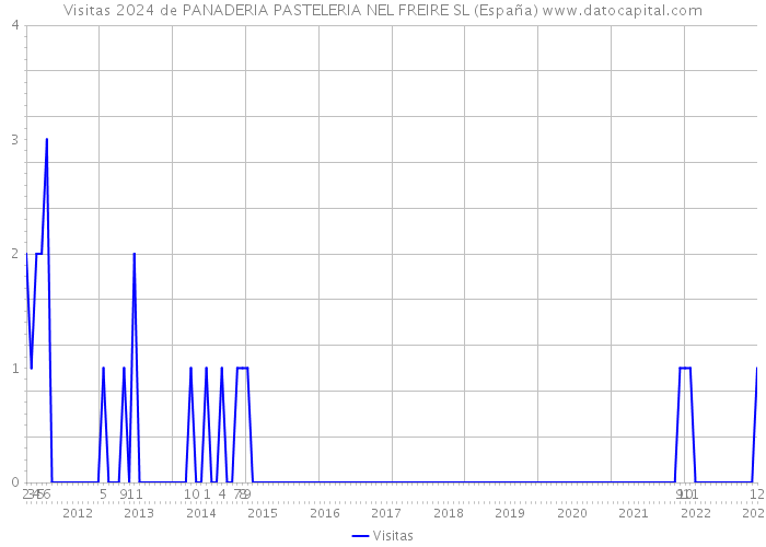 Visitas 2024 de PANADERIA PASTELERIA NEL FREIRE SL (España) 