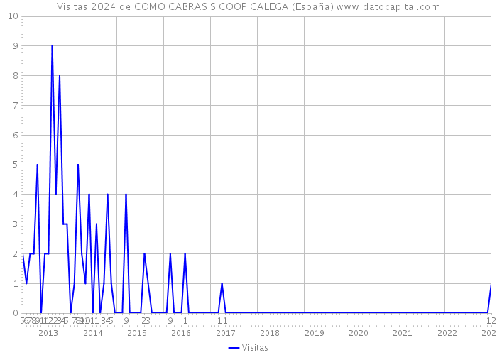 Visitas 2024 de COMO CABRAS S.COOP.GALEGA (España) 