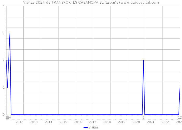 Visitas 2024 de TRANSPORTES CASANOVA SL (España) 