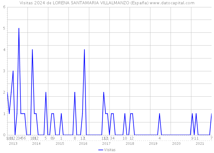 Visitas 2024 de LORENA SANTAMARIA VILLALMANZO (España) 