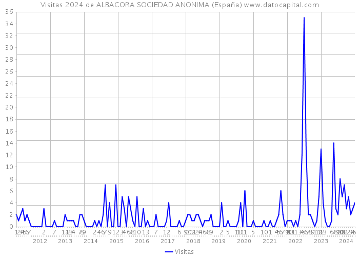 Visitas 2024 de ALBACORA SOCIEDAD ANONIMA (España) 