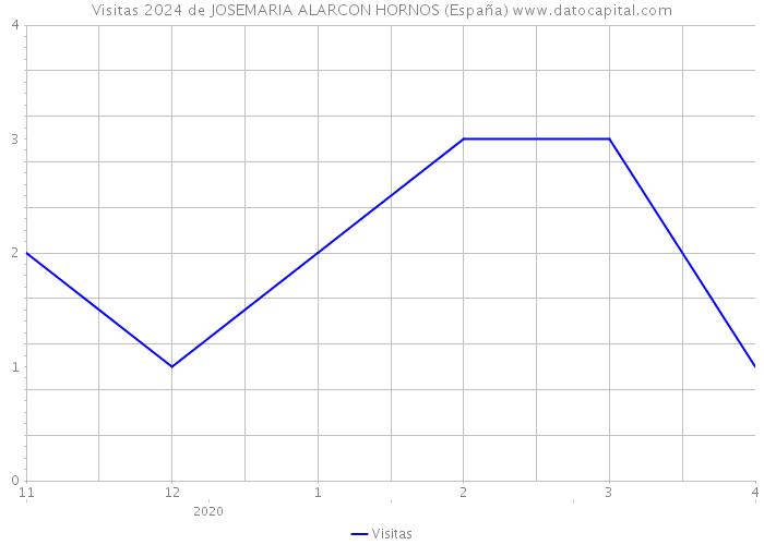 Visitas 2024 de JOSEMARIA ALARCON HORNOS (España) 