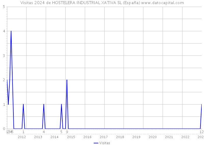 Visitas 2024 de HOSTELERA INDUSTRIAL XATIVA SL (España) 