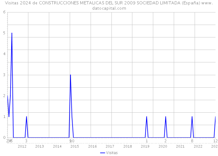 Visitas 2024 de CONSTRUCCIONES METALICAS DEL SUR 2009 SOCIEDAD LIMITADA (España) 