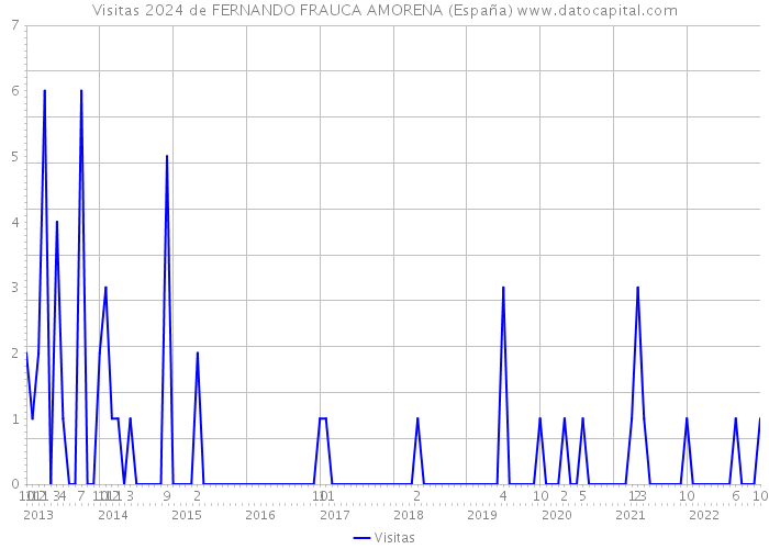 Visitas 2024 de FERNANDO FRAUCA AMORENA (España) 