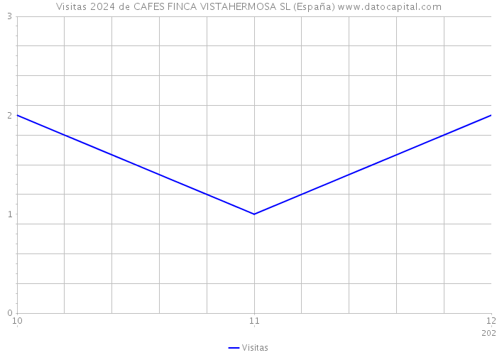 Visitas 2024 de CAFES FINCA VISTAHERMOSA SL (España) 