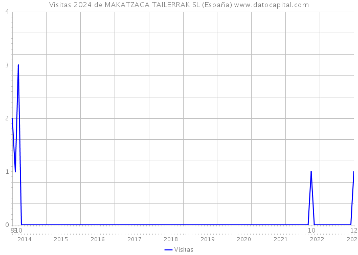 Visitas 2024 de MAKATZAGA TAILERRAK SL (España) 