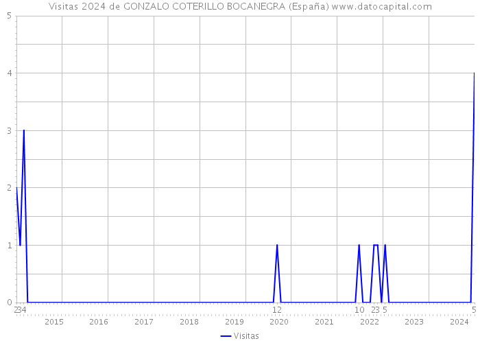 Visitas 2024 de GONZALO COTERILLO BOCANEGRA (España) 