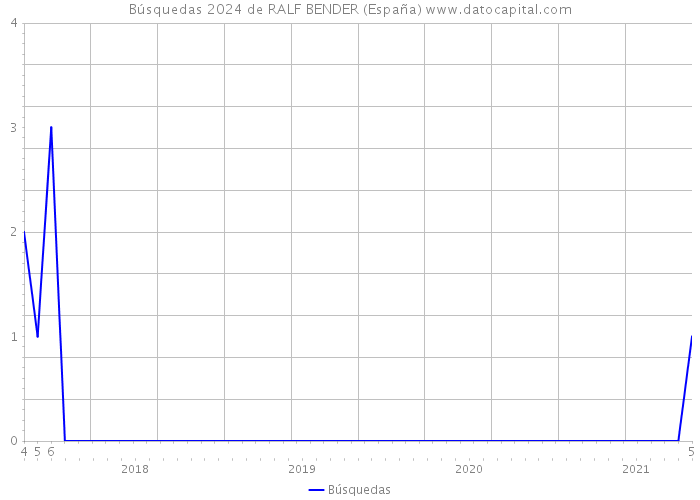 Búsquedas 2024 de RALF BENDER (España) 