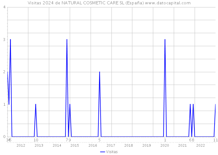 Visitas 2024 de NATURAL COSMETIC CARE SL (España) 