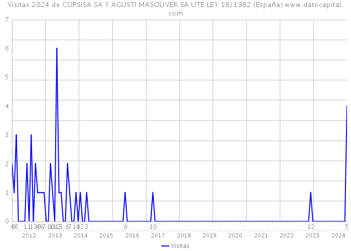 Visitas 2024 de COPSISA SA Y AGUSTI MASOLIVER SA UTE LEY 18/1982 (España) 